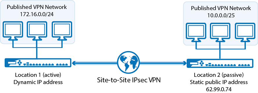 what is vpn configuration