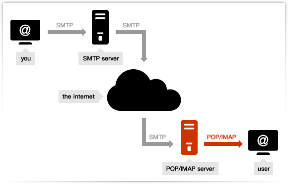 Re-configure SMTP and POP Server Settings