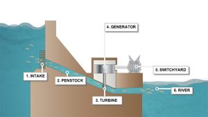 How Does Hydroelectric Energy Work?