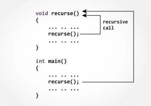  Guide to Recursion in C++