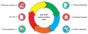 Considerations for Implementing the SAP ERP System