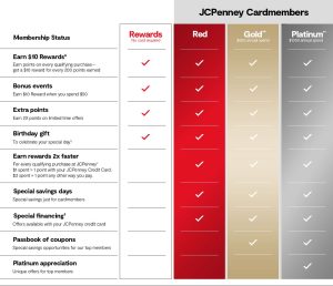 Benefits of JCPenney Credit Card Activation